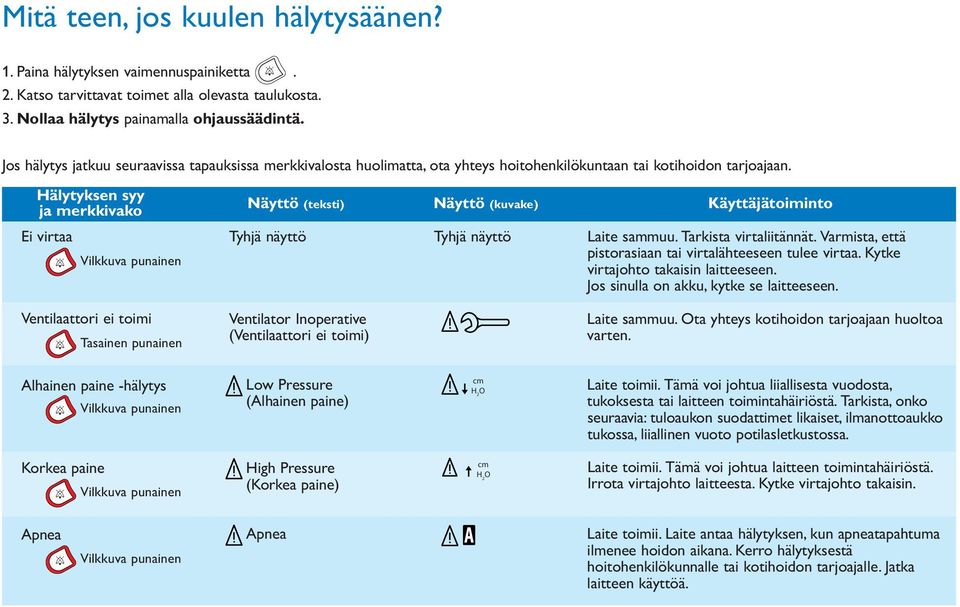 Hälytyksen syy ja merkkivako Ei virtaa Ventilaattori ei toimi Tasainen punainen Näyttö (teksti) Tyhjä näyttö Ventilator Inoperative (Ventilaattori ei toimi) Näyttö (kuvake) Käyttäjätoiminto Tyhjä