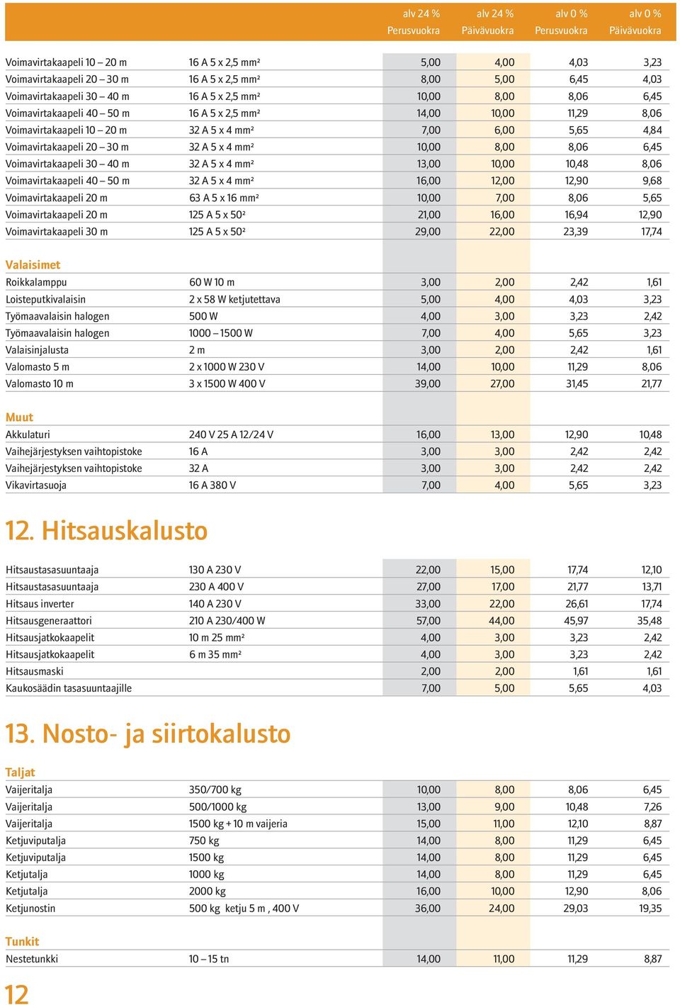 Voimavirtakaapeli 30 40 m 32 A 5 x 4 mm² 13,00 10,00 10,48 8,06 Voimavirtakaapeli 40 50 m 32 A 5 x 4 mm² 16,00 12,00 12,90 9,68 Voimavirtakaapeli 20 m 63 A 5 x 16 mm² 10,00 7,00 8,06 5,65