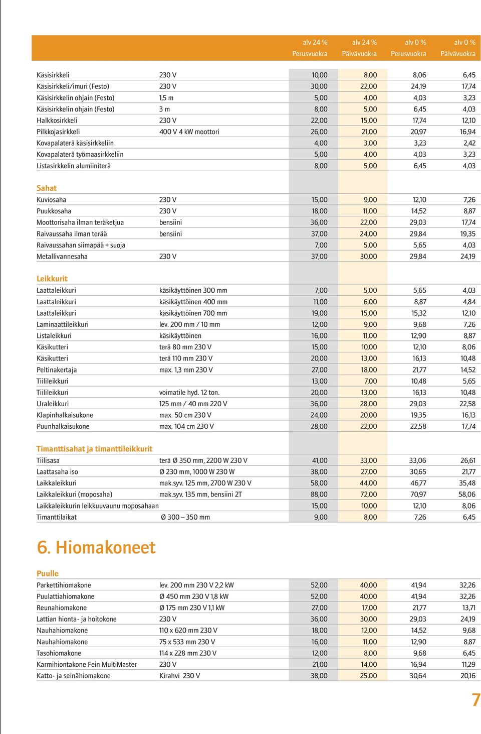 4,03 3,23 Listasirkkelin alumiiniterä 8,00 5,00 6,45 4,03 Sahat Kuviosaha 230 V 15,00 9,00 12,10 7,26 Puukkosaha 230 V 18,00 11,00 14,52 8,87 Moottorisaha ilman teräketjua bensiini 36,00 22,00 29,03