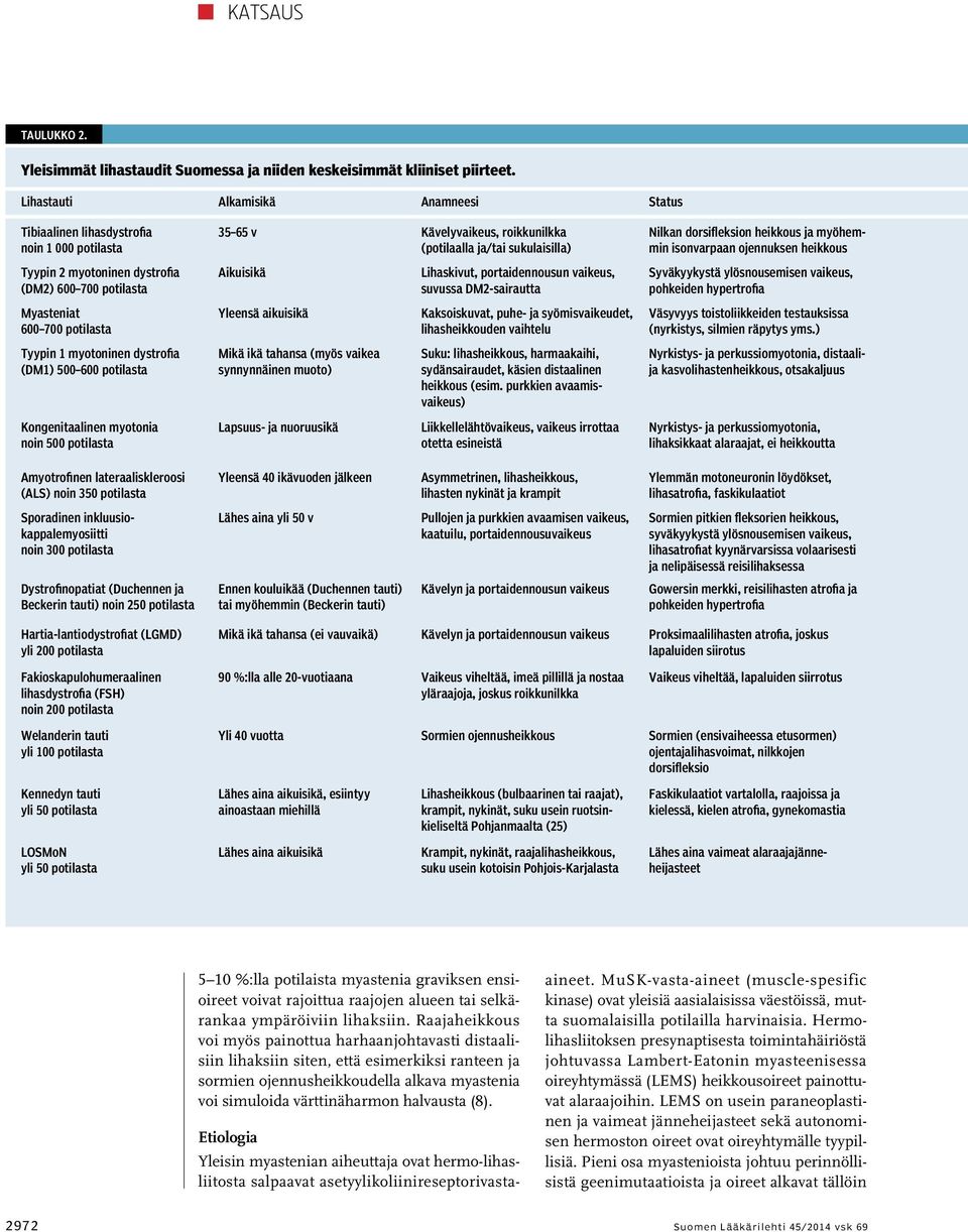 (DM1) 500 600 potilasta 35 65 v Kävelyvaikeus, roikkunilkka (potilaalla ja/tai sukulaisilla) Aikuisikä Yleensä aikuisikä Mikä ikä tahansa (myös vaikea synnynnäinen muoto) Lihaskivut, portaidennousun
