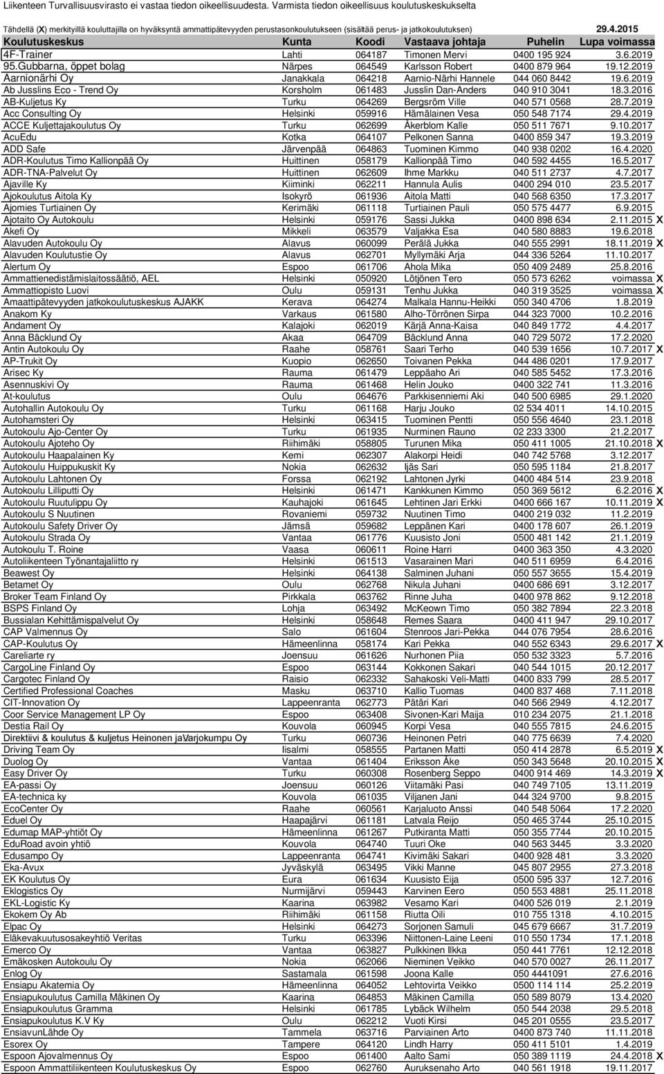 2015 Koulutuskeskus Kunta Koodi Vastaava johtaja Puhelin Lupa voimassa 4F-Trainer Lahti 064187 Timonen Mervi 0400 195 924 3.6.2019 95.