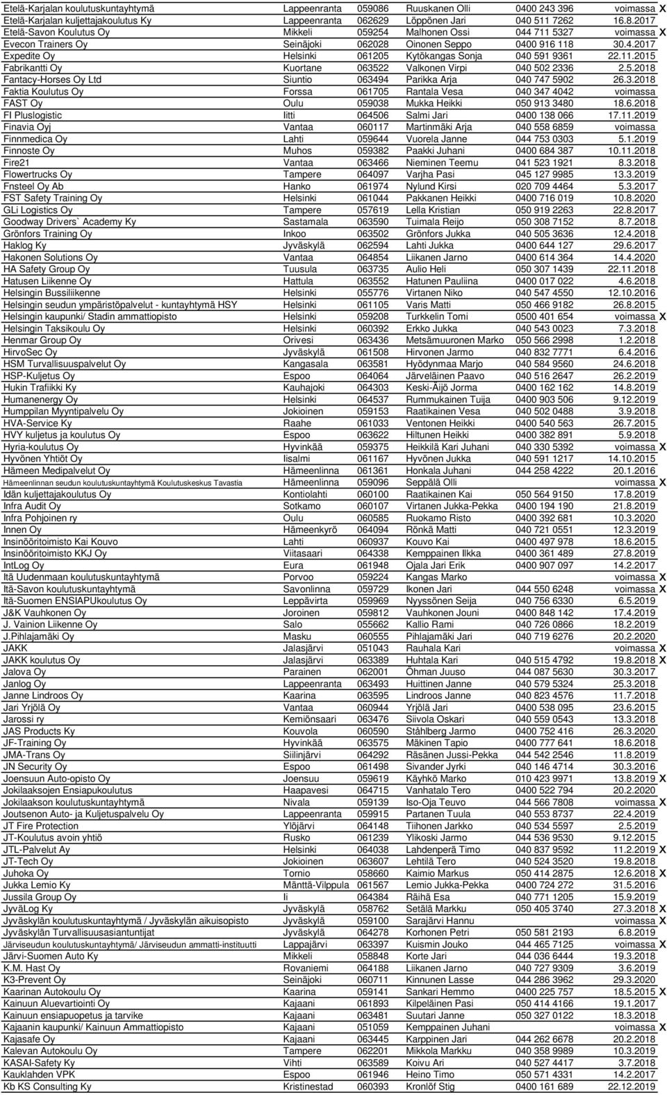 2017 Etelä-Savon Koulutus Oy Mikkeli 059254 Malhonen Ossi 044 711 5327 voimassa X Evecon Trainers Oy Seinäjoki 062028 Oinonen Seppo 0400 916 118 30.4.2017 Expedite Oy Helsinki 061205 Kytökangas Sonja 040 591 9361 22.