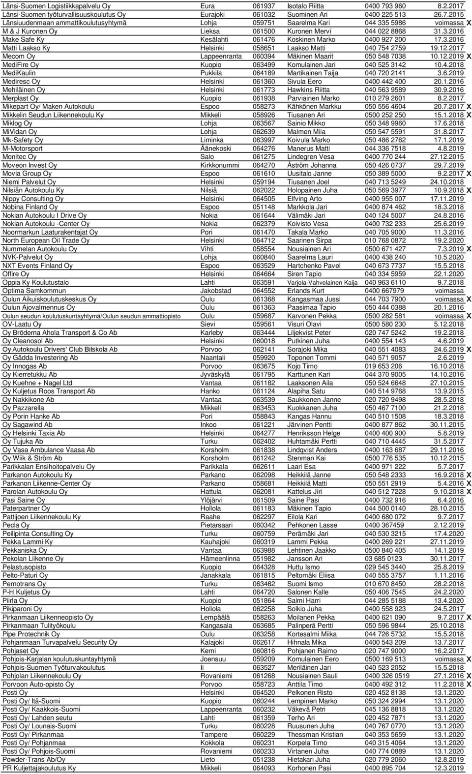 3.2016 Make Safe Ky Kesälahti 061476 Koskinen Marko 0400 927 200 17.3.2016 Matti Laakso Ky Helsinki 058651 Laakso Matti 040 754 2759 19.12.