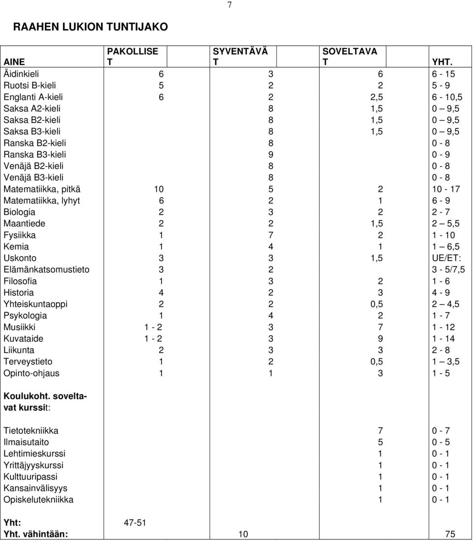 0-9 Venäjä B2-kieli 8 0-8 Venäjä B3-kieli 8 0-8 Matematiikka, pitkä 10 5 2 10-17 Matematiikka, lyhyt 6 2 1 6-9 Biologia 2 3 2 2-7 Maantiede 2 2 1,5 2 5,5 Fysiikka 1 7 2 1-10 Kemia 1 4 1 1 6,5 Uskonto