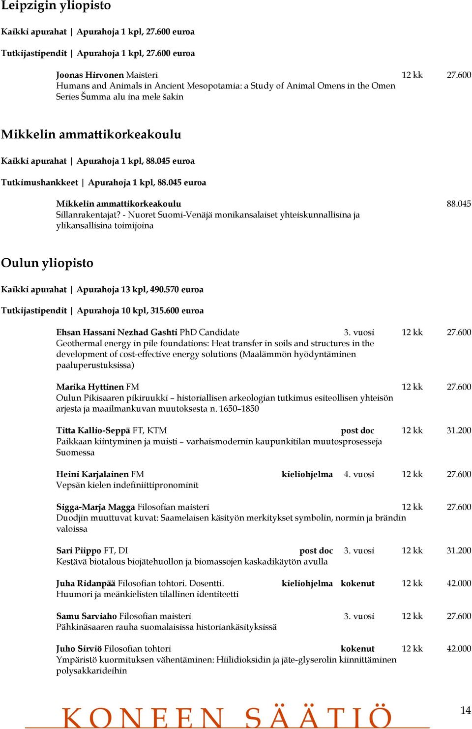 045 euroa Tutkimushankkeet Apurahoja 1 kpl, 88.045 euroa Mikkelin ammattikorkeakoulu 88.045 Sillanrakentajat?