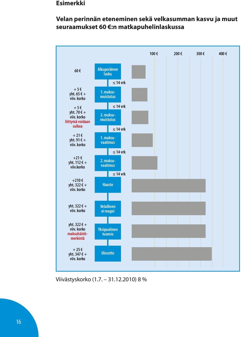 korko Alkuperäinen lasku 1. maksumuistutus 2. maksumuistutus 1. maksuvaatimus 2. maksuvaatimus Haaste 14 vrk 14 vrk 14 vrk 14 vrk 14 vrk yht.