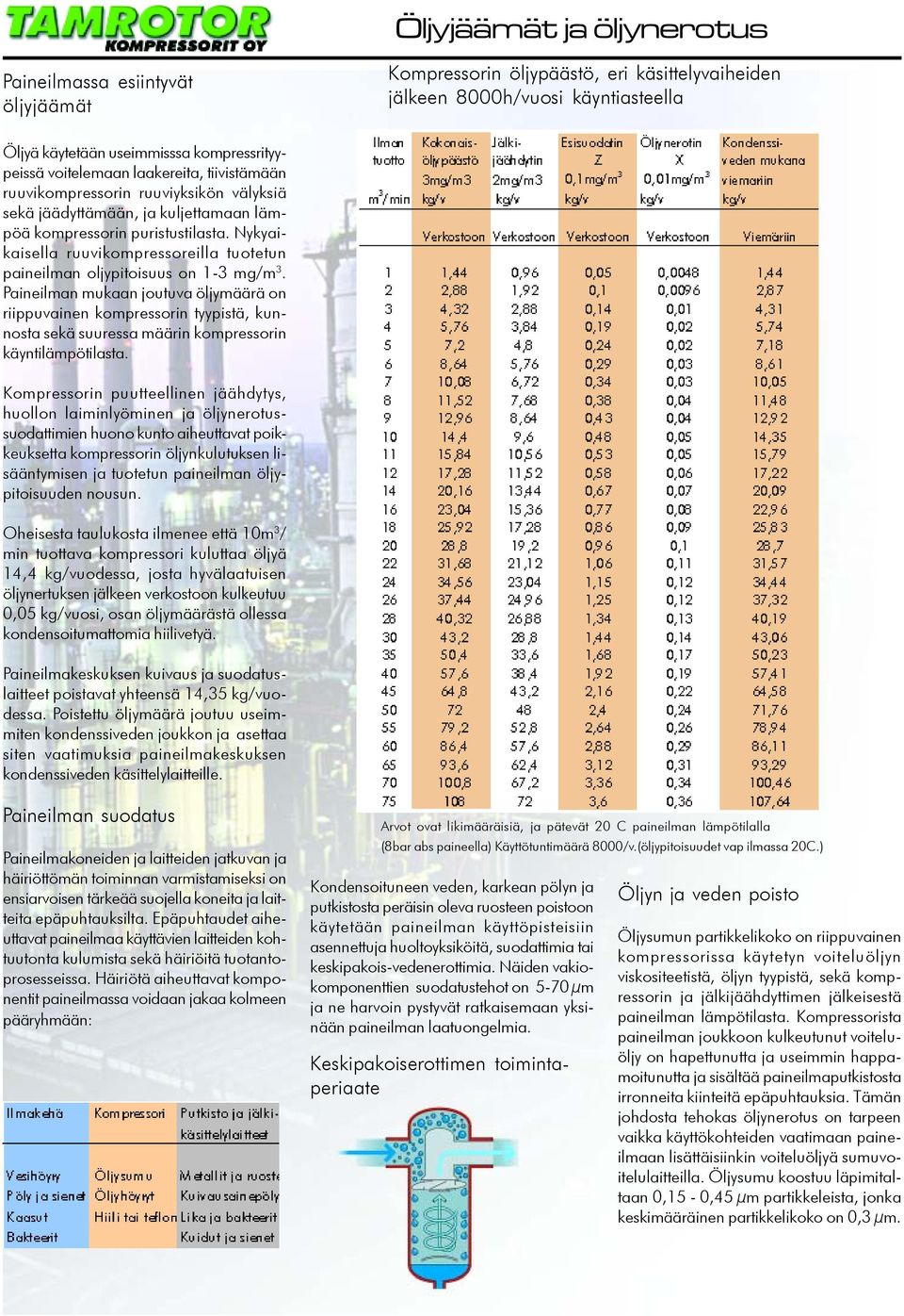 Nykyaikaisella ruuvikompressoreilla tuotetun paineilman oljypitoisuus on 1-3 mg/m 3.