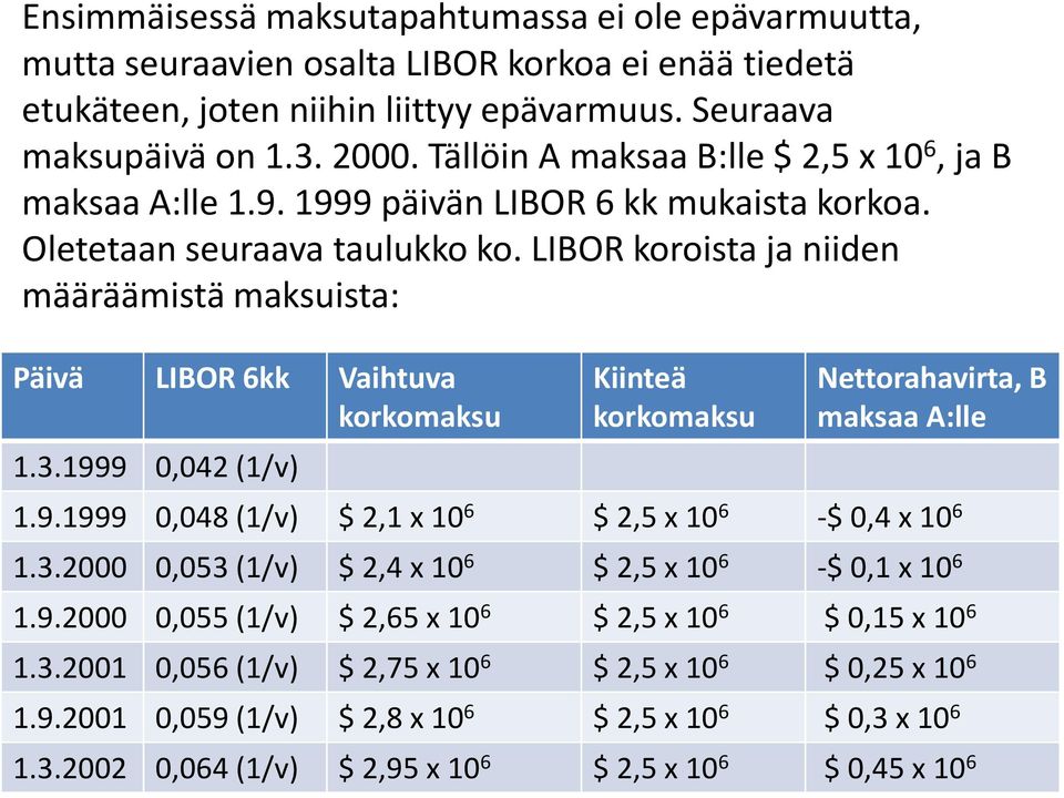 LIBOR koroista ja niiden määräämistä maksuista: Päivä LIBOR 6kk Vaihtuva korkomaksu 1.3.1999 0,042 (1/v) Kiinteä korkomaksu Nettorahavirta, B maksaa A:lle 1.9.1999 0,048 (1/v) $ 2,1 x 10 6 $ 2,5 x 10 6 -$ 0,4 x 10 6 1.