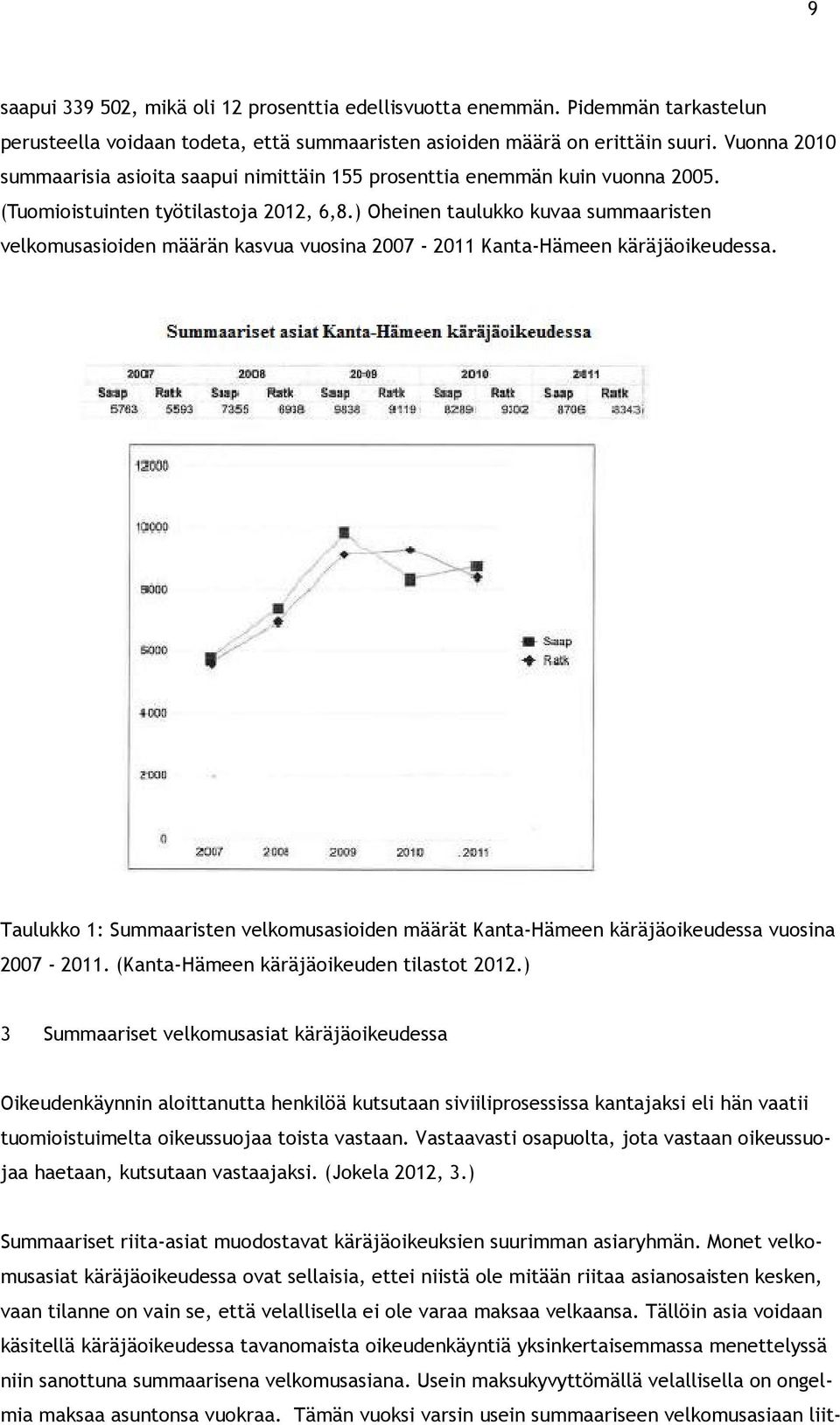 ) Oheinen taulukko kuvaa summaaristen velkomusasioiden määrän kasvua vuosina 2007-2011 Kanta-Hämeen käräjäoikeudessa.