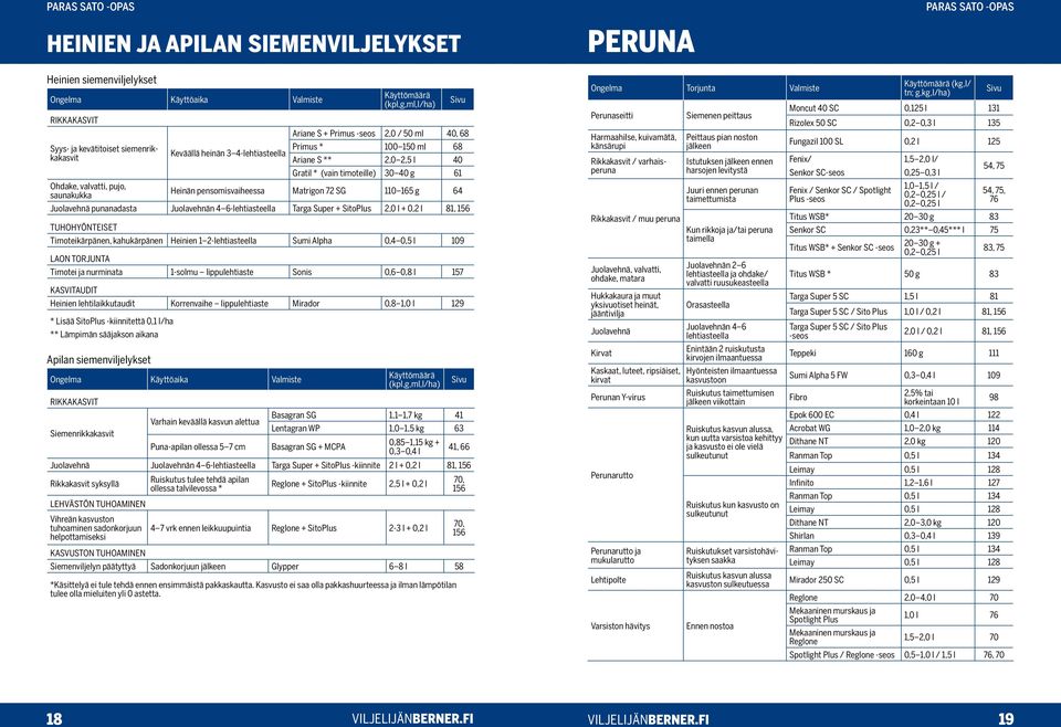 timoteille) 30 40 g 61 Heinän pensomisvaiheessa Matrigon 72 SG 110 165 g 64 Juolavehnä punanadasta Juolavehnän 4 6-lehtiasteella Targa Super + SitoPlus 2,0 l + 0,2 l 81, 156 TUHOHYÖNTEISET