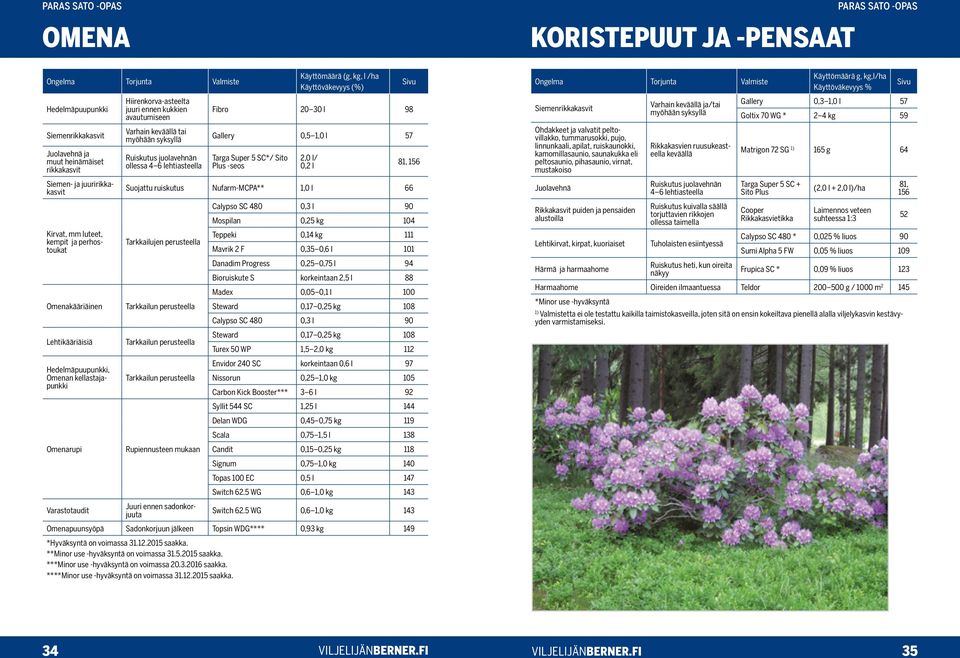 Varhain keväällä tai myöhään syksyllä Ruiskutus juolavehnän ollessa 4 6 lehtiasteella Käyttömäärä (g, kg, l /ha Käyttöväkevyys (%) Sivu Fibro 20 30 l 98 Gallery 0,5 1,0 l 57 Targa Super 5 SC*/ Sito