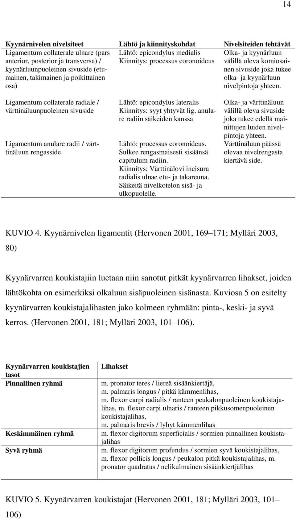 Ligamentum collaterale radiale / värttinäluunpuoleinen sivuside Ligamentum anulare radii / värttinäluun rengasside Lähtö: epicondylus lateralis Kiinnitys: syyt yhtyvät lig.