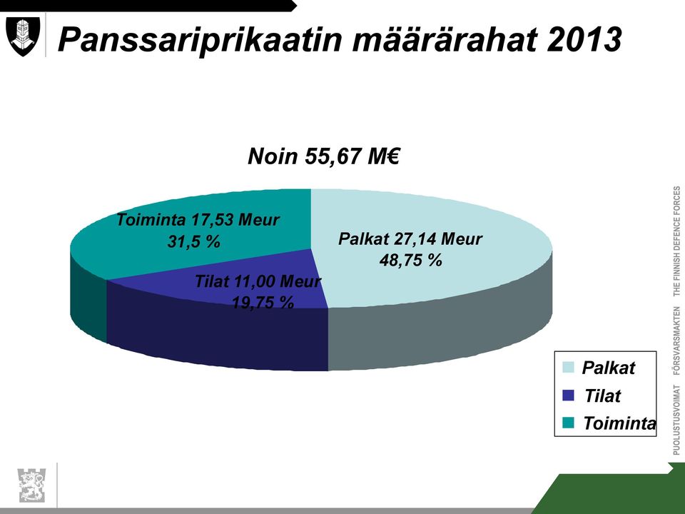 31,5 % Tilat 11,00 Meur 19,75 %