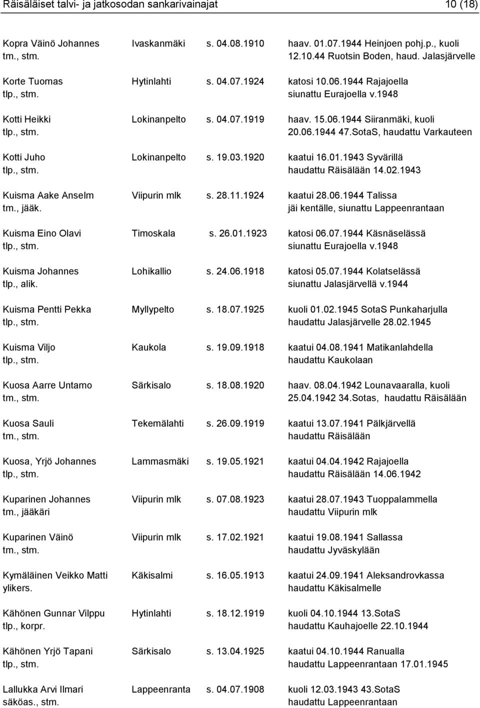 SotaS, haudattu Varkauteen Kotti Juho Lokinanpelto s. 19.03.1920 kaatui 16.01.1943 Syvärillä 14.02.1943 Kuisma Aake Anselm Viipurin mlk s. 28.11.1924 kaatui 28.06.1944 Talissa tm., jääk.