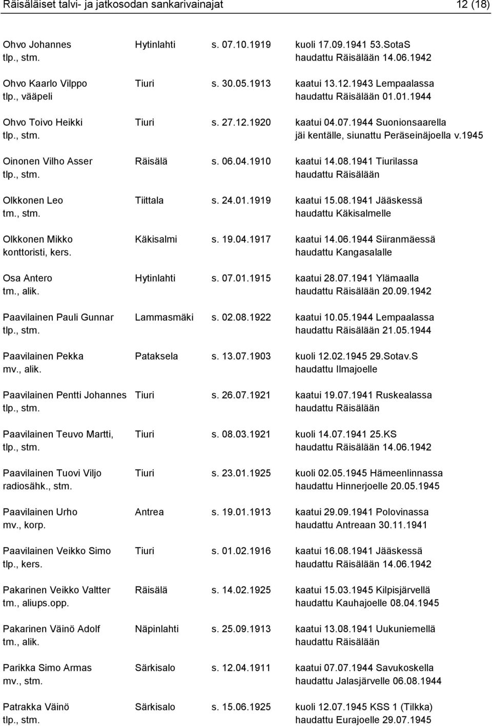 1941 Tiurilassa Olkkonen Leo Tiittala s. 24.01.1919 kaatui 15.08.1941 Jääskessä haudattu Käkisalmelle Olkkonen Mikko Käkisalmi s. 19.04.1917 kaatui 14.06.1944 Siiranmäessä konttoristi, kers.