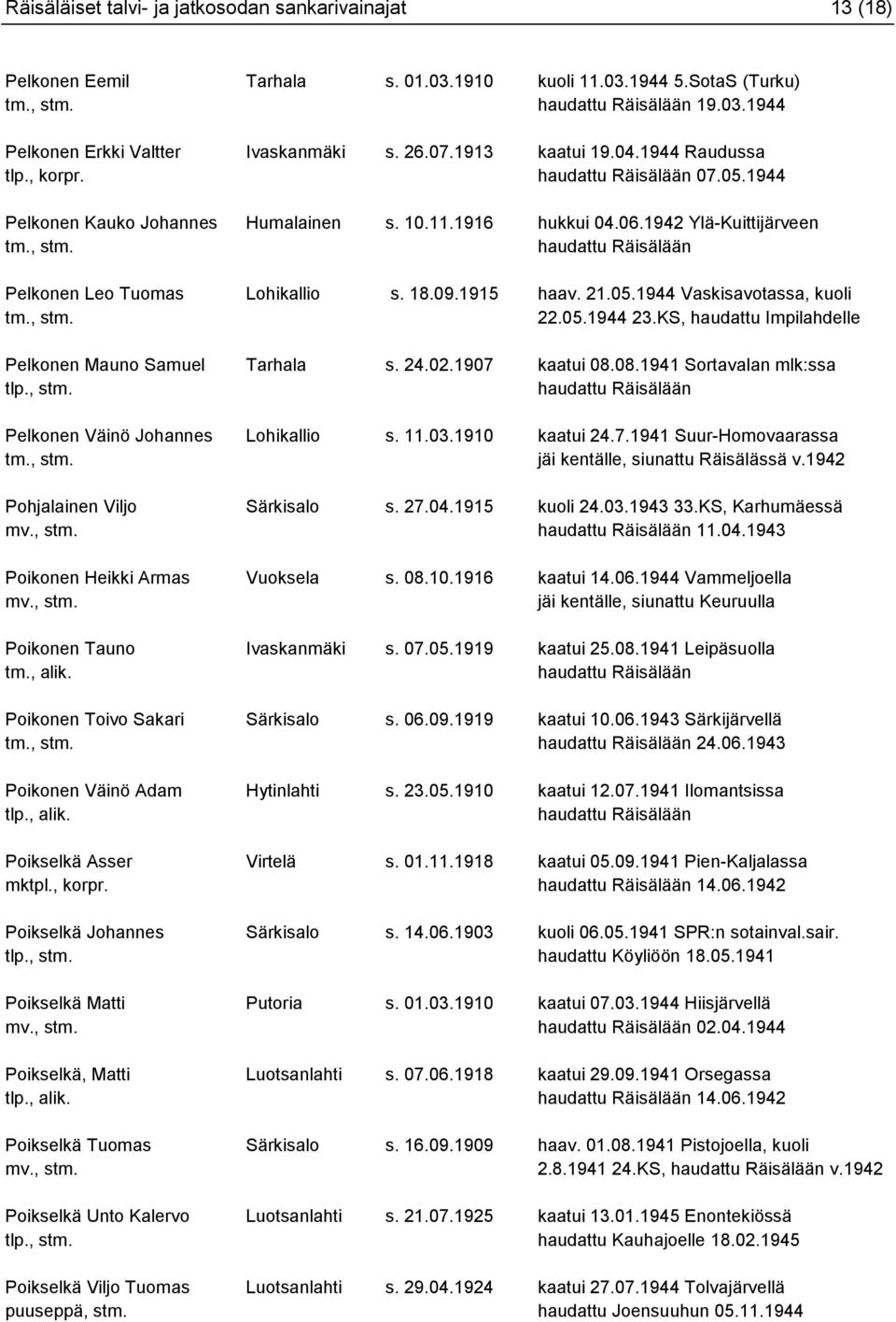 05.1944 23.KS, haudattu Impilahdelle Pelkonen Mauno Samuel Tarhala s. 24.02.1907 kaatui 08.08.1941 Sortavalan mlk:ssa Pelkonen Väinö Johannes Lohikallio s. 11.03.1910 kaatui 24.7.1941 Suur-Homovaarassa jäi kentälle, siunattu Räisälässä v.