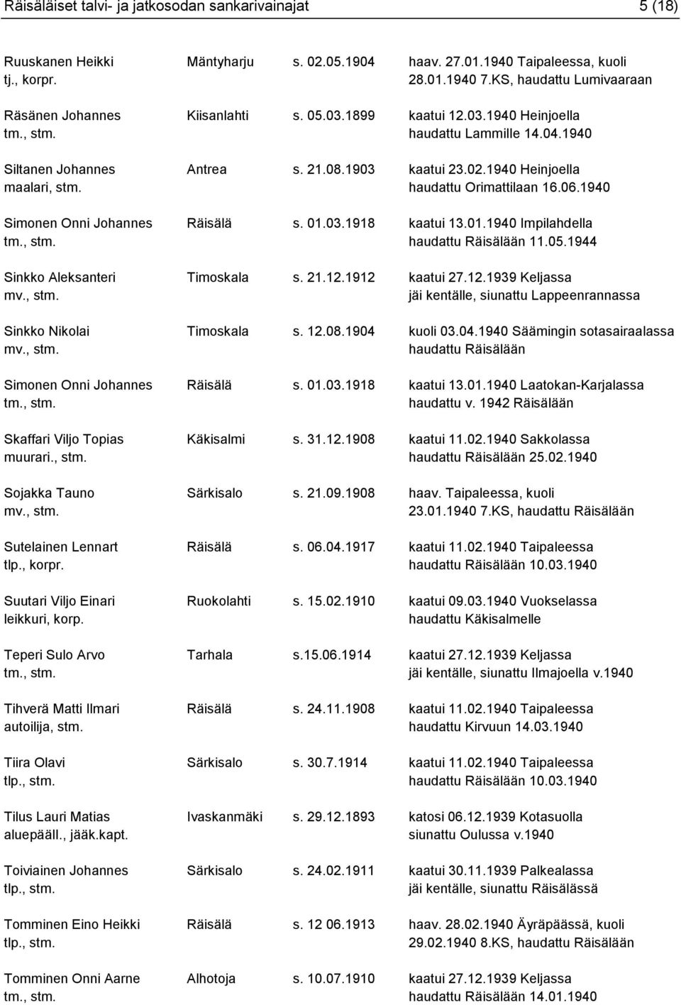 1940 Heinjoella maalari, stm. haudattu Orimattilaan 16.06.1940 Simonen Onni Johannes Räisälä s. 01.03.1918 kaatui 13.01.1940 Impilahdella 11.05.1944 Sinkko Aleksanteri Timoskala s. 21.12.