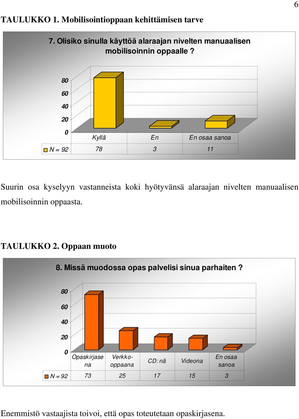 80 60 40 20 0 Kyllä En En osaa sanoa N = 92 78 3 11 Suurin osa kyselyyn vastanneista koki hyötyvänsä alaraajan nivelten