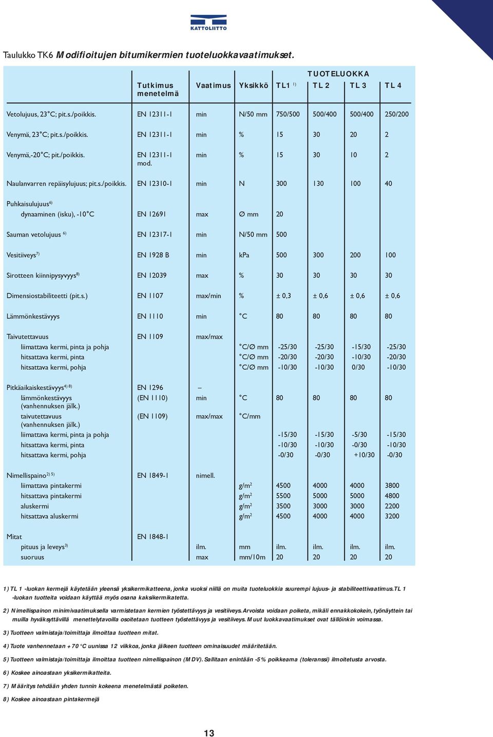 min % 15 30 10 2 Naulanvarren repäisylujuus; pit.s./poikkis.