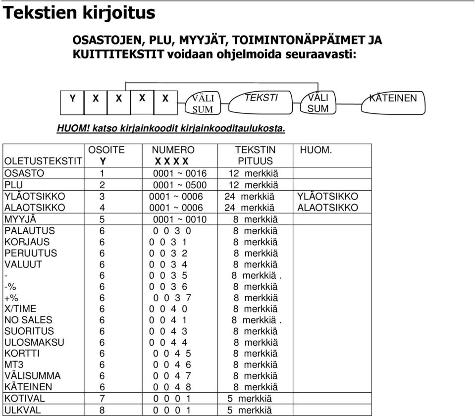 OLETUSTEKSTIT OSOITE Y NUMERO X X X X TEKSTIN PITUUS OSASTO 1 0001 ~ 0016 12 merkkiä PLU 2 0001 ~ 0500 12 merkkiä YLÄOTSIKKO 3 0001 ~ 0006 24 merkkiä ALAOTSIKKO 4 0001 ~ 0006 24 merkkiä MYYJÄ 5 0001