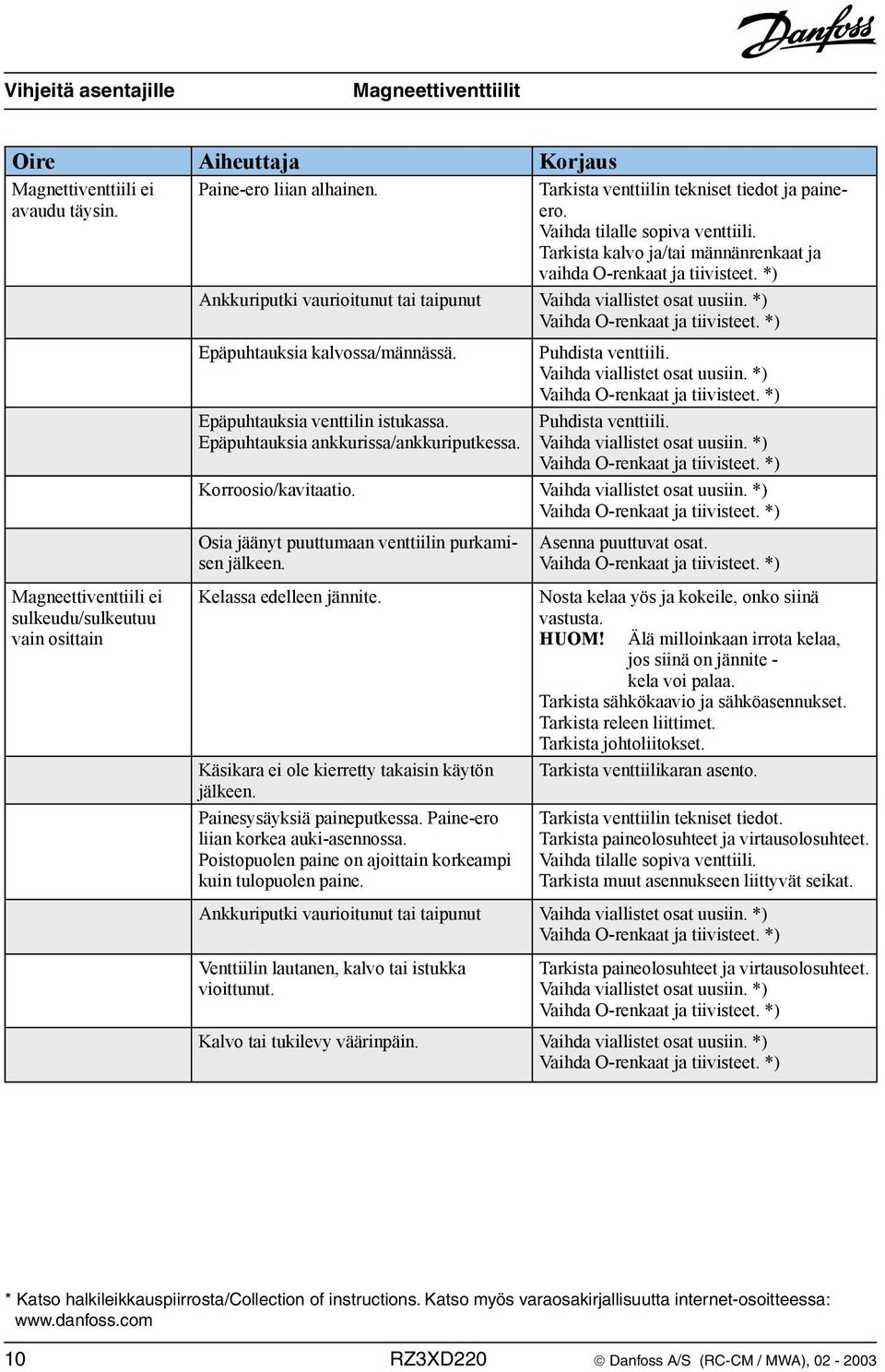 Epäpuhtauksia venttilin istukassa. Epäpuhtauksia ankkurissa/ankkuriputkessa. Puhdista venttiili. Puhdista venttiili. Korroosio/kavitaatio. Osia jäänyt puuttumaan venttiilin purkamisen jälkeen.