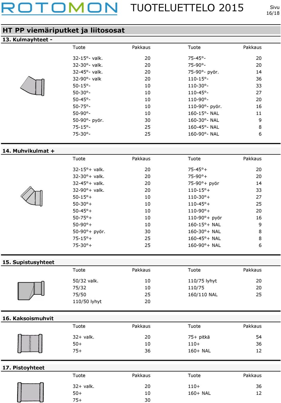 30 160-30 - NAL 9 75-15 - 25 160-45 - NAL 8 75-30 - 25 160-90 - NAL 6 14. Muhvikulmat + Tuote Pakkaus Tuote Pakkaus 32-15 + valk. 20 75-45 + 20 32-30 + valk. 20 75-90 + 20 32-45 + valk.