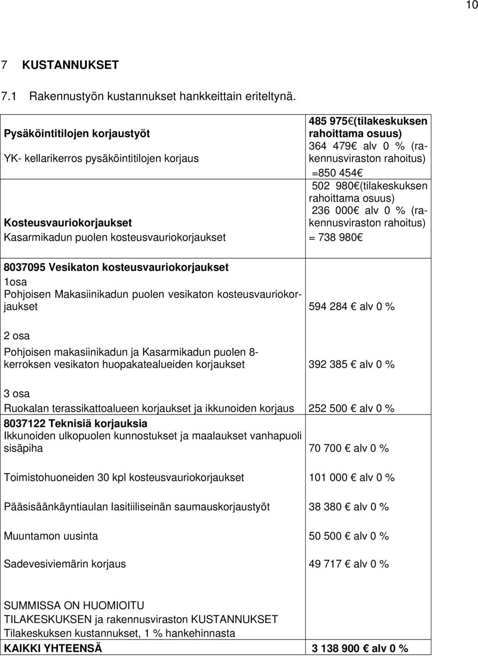 rahoittama osuus) 236 000 alv 0 % (rakennusviraston rahoitus) Kosteusvauriokorjaukset Kasarmikadun puolen kosteusvauriokorjaukset = 738 980 8037095 Vesikaton kosteusvauriokorjaukset 1osa Pohjoisen