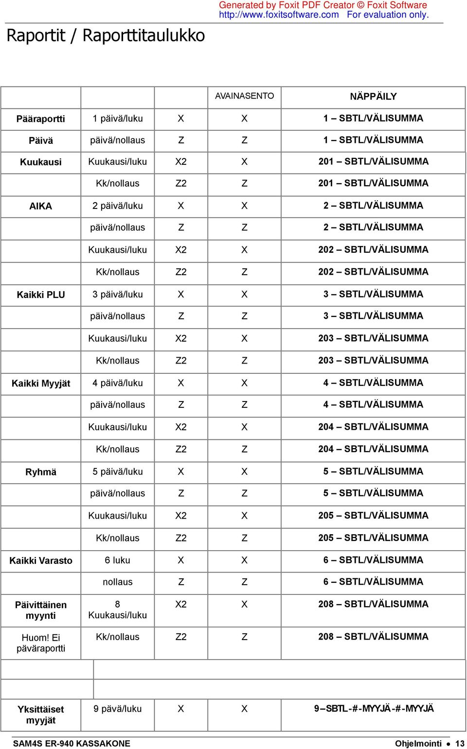 Z 202 SBTL/VÄLISUMMA Kaikki PLU 3 päivä/luku X X 3 SBTL/VÄLISUMMA päivä/nollaus Z Z 3 SBTL/VÄLISUMMA Kuukausi/luku X2 X 203 SBTL/VÄLISUMMA Kk/nollaus Z2 Z 203 SBTL/VÄLISUMMA Kaikki Myyjät 4