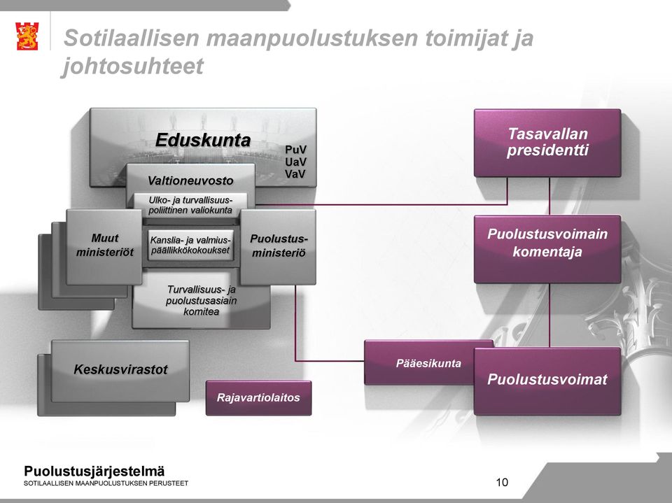 valmiuspäällikkökokoukset Puolustusministeriö Puolustusvoimain komentaja Turvallisuus- ja