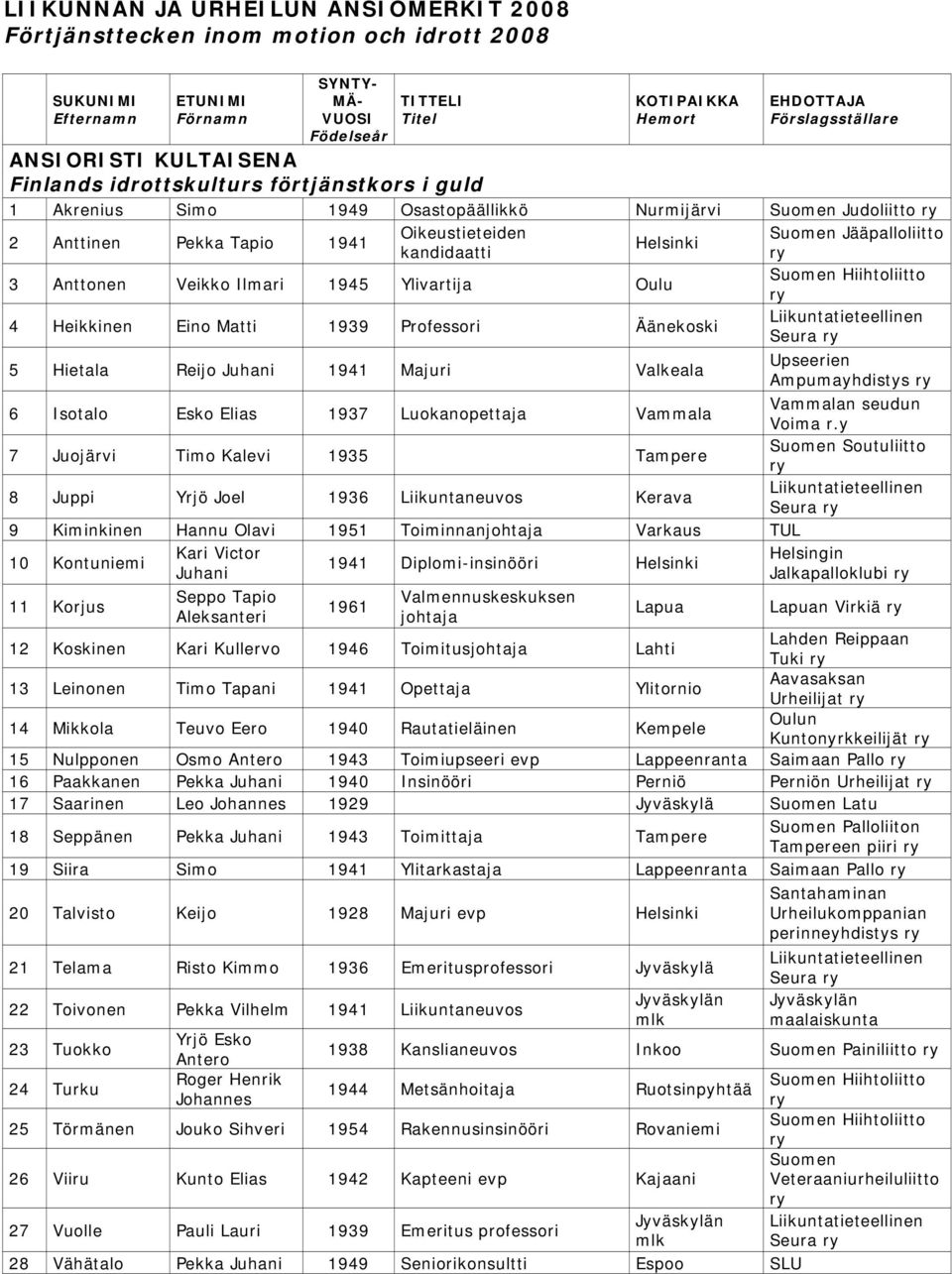 Jääpalloliitto Helsinki kandidaatti 3 Anttonen Veikko Ilmari 1945 Ylivartija Oulu 4 Heikkinen Eino Matti 1939 Professori Äänekoski Liikuntatieteellinen Seura 5 Hietala Reijo 1941 Majuri Valkeala