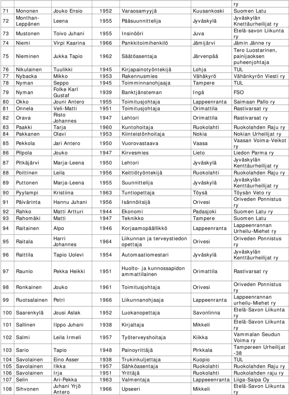 Kirjapainotyöntekijä Lohja TUL 77 Nybacka Mikko 1953 Rakennusmies Vähäkyrö Vähänkyrön Viesti 78 Nyman Seppo 1945 Toimminnanohjaaja Tampere TUL 79 Nyman Folke Karl Gustaf 1939 Banktjänsteman Ingå FSO