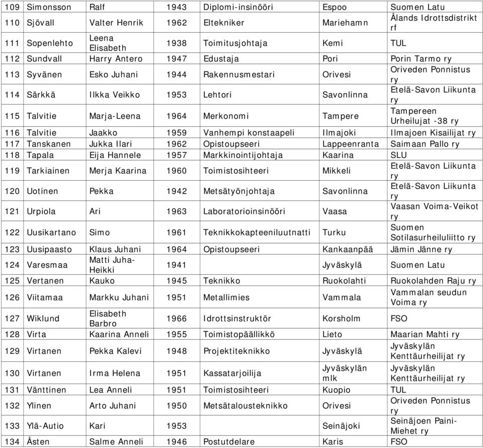 Urheilujat -38 116 Talvitie Jaakko 1959 Vanhempi konstaapeli Ilmajoki Ilmajoen Kisailijat 117 Tanskanen Jukka Ilari 1962 Opistoupseeri Lappeenranta Saimaan Pallo 118 Tapala Eija Hannele 1957