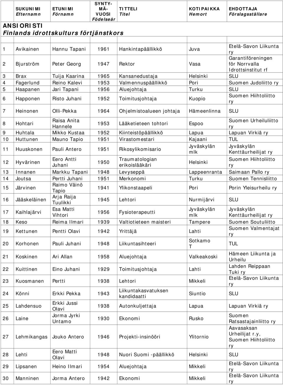 Valmennuspäällikkö Pori Judoliitto 5 Haapanen Jari Tapani 1956 Aluejohtaja Turku SLU 6 Happonen Risto 1952 Toimitusjohtaja Kuopio 7 Heinonen Olli-Pekka 1964 Ohjelmistoalueen johtaja Hämeenlinna SLU 8