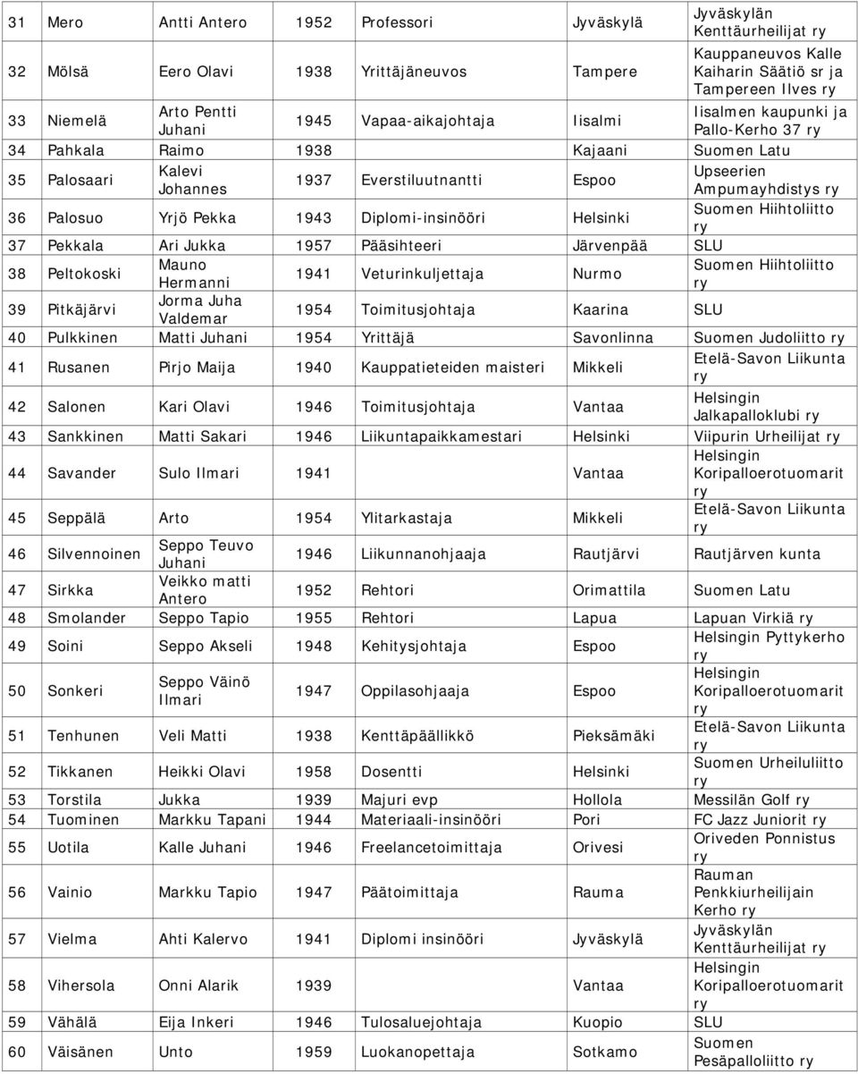 Diplomi-insinööri Helsinki 37 Pekkala Ari Jukka 1957 Pääsihteeri Järvenpää SLU 38 Peltokoski Mauno 1941 Veturinkuljettaja Nurmo Hermanni 39 Pitkäjärvi Jorma Juha Valdemar 1954 Toimitusjohtaja Kaarina