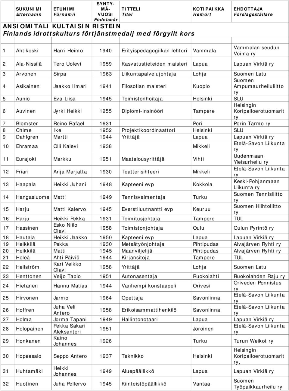 Liikuntapalvelujohtaja Lohja Latu 4 Asikainen Jaakko Ilmari 1941 Filosofian maisteri Kuopio Ampumaurheiluliitto 5 Aunio Eva-Liisa 1945 Toimistonhoitaja Helsinki SLU 6 Auvinen Jyrki Heikki 1955