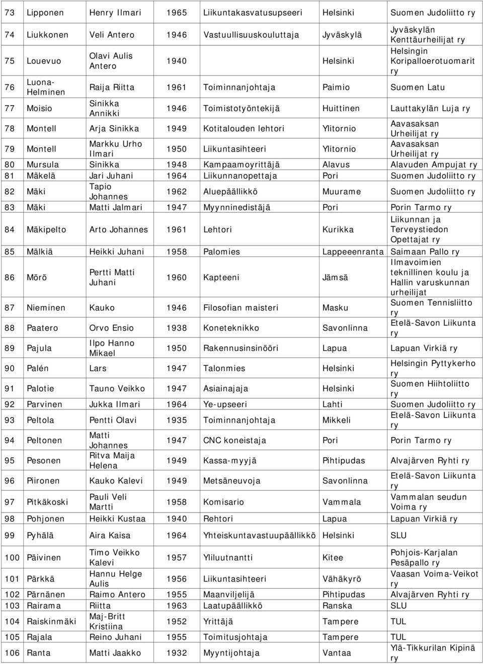 Aavasaksan Urheilijat 79 Montell Markku Urho Aavasaksan 1950 Liikuntasihteeri Ylitornio Ilmari Urheilijat 80 Mursula Sinikka 1948 Kampaamoyrittäjä Alavus Alavuden Ampujat 81 Mäkelä Jari 1964