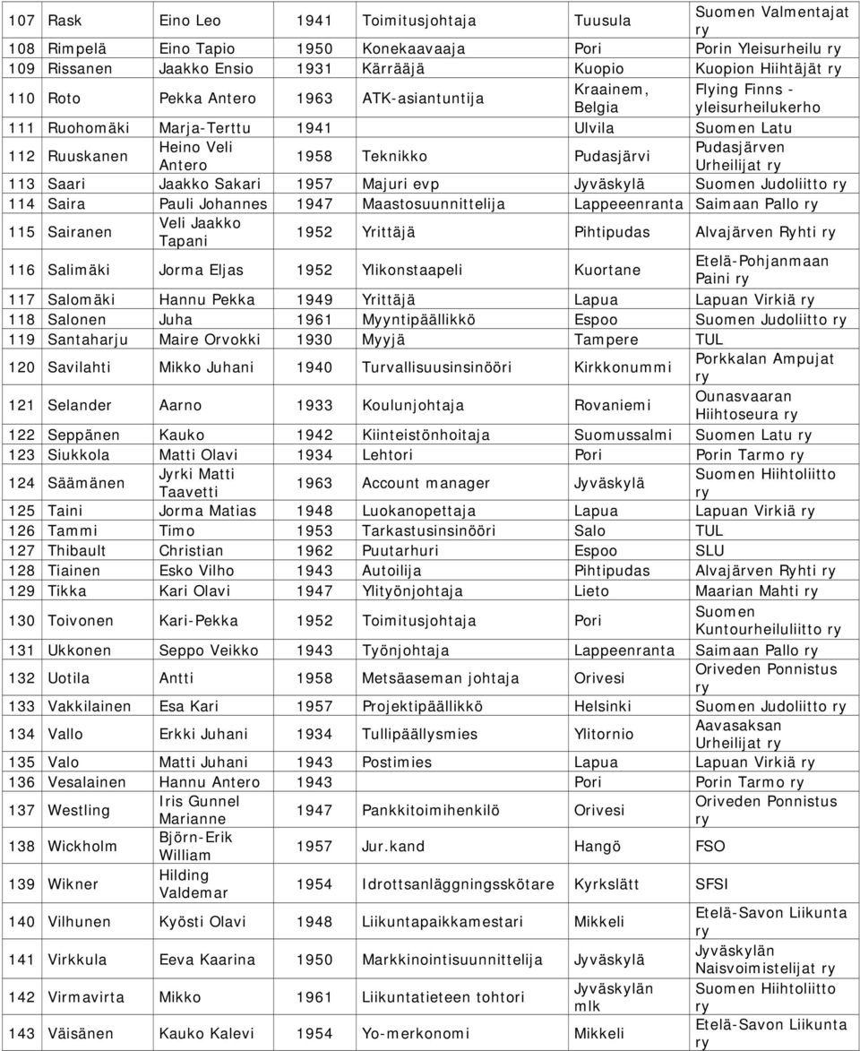 Saari Jaakko Sakari 1957 Majuri evp Jyväskylä Judoliitto 114 Saira Pauli 1947 Maastosuunnittelija Lappeeenranta Saimaan Pallo 115 Sairanen Veli Jaakko Tapani 1952 Yrittäjä Pihtipudas Alvajärven Ryhti