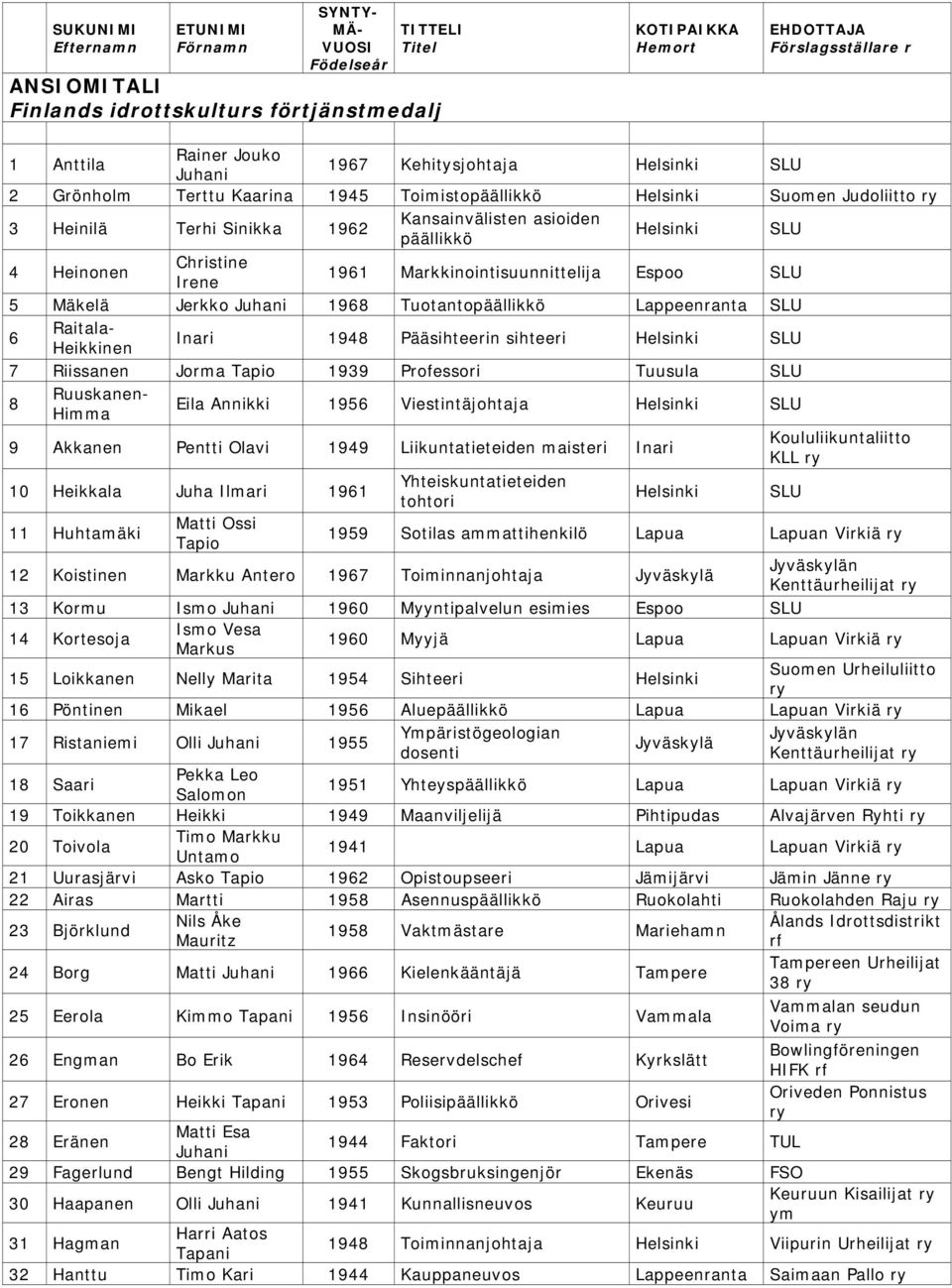 Irene 1961 Markkinointisuunnittelija Espoo SLU 5 Mäkelä Jerkko 1968 Tuotantopäällikkö Lappeenranta SLU 6 Raitala- Heikkinen Inari 1948 Pääsihteerin sihteeri Helsinki SLU 7 Riissanen Jorma Tapio 1939