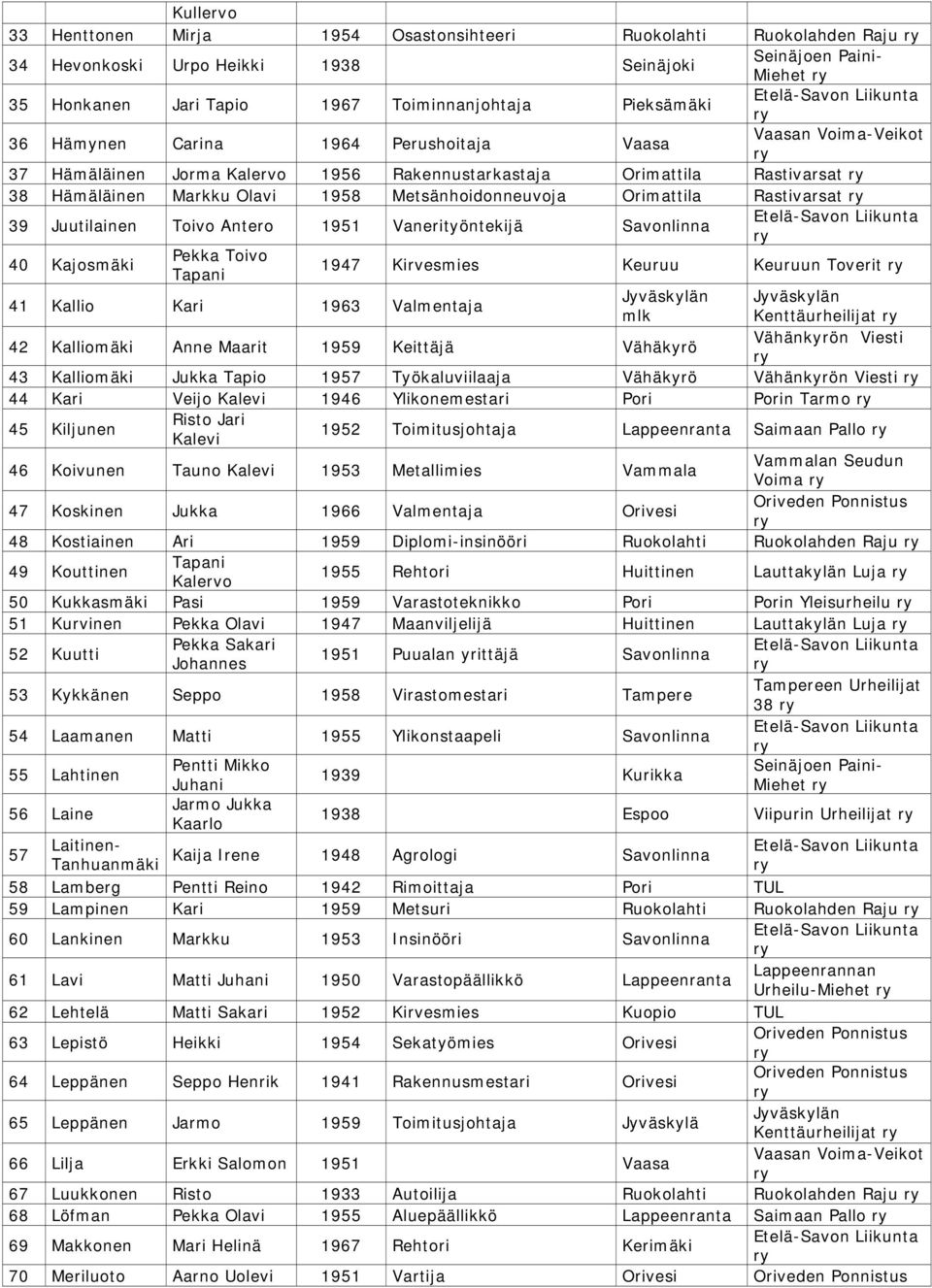 Rastivarsat 39 Juutilainen Toivo 1951 Vanerityöntekijä Savonlinna 40 Kajosmäki Pekka Toivo Tapani 1947 Kirvesmies Keuruu Keuruun Toverit 41 Kallio Kari 1963 Valmentaja Kenttäurheilijat 42 Kalliomäki