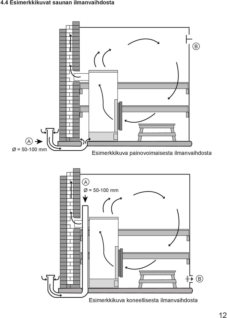 painovoimaisesta ilmanvaihdosta A Ø =