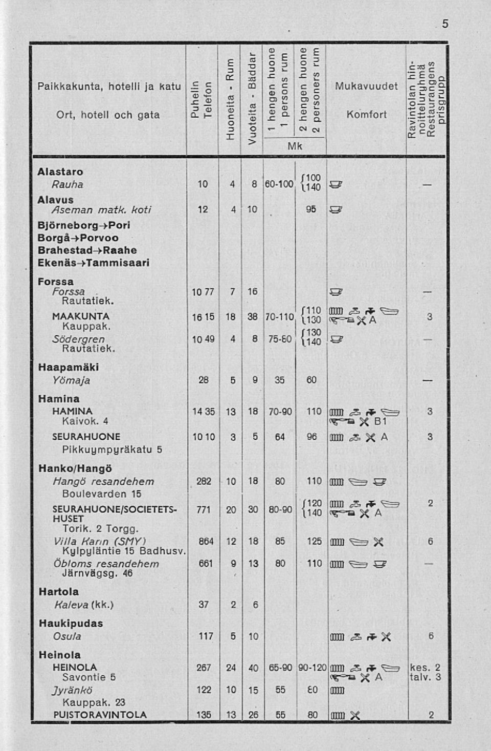 10 77 7 16 S 3 MAAKUNTA 16 15 18 38 70.10!S2LÄ,* 3 Kauppak. I Södergren 10 49 4 8 7560 140 S3? Rautatiek. Haapamäki Yömaja 28 5 9 35 60 Hamina HAMINA 14 35 13 18 7090 110 _HD JS. fr Kaivok.