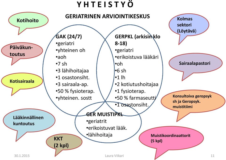 sostt KKT (2 kpl) Y H T E I S T Y Ö GER MUISTIPKL geriatrit erikoistuvat lääk.