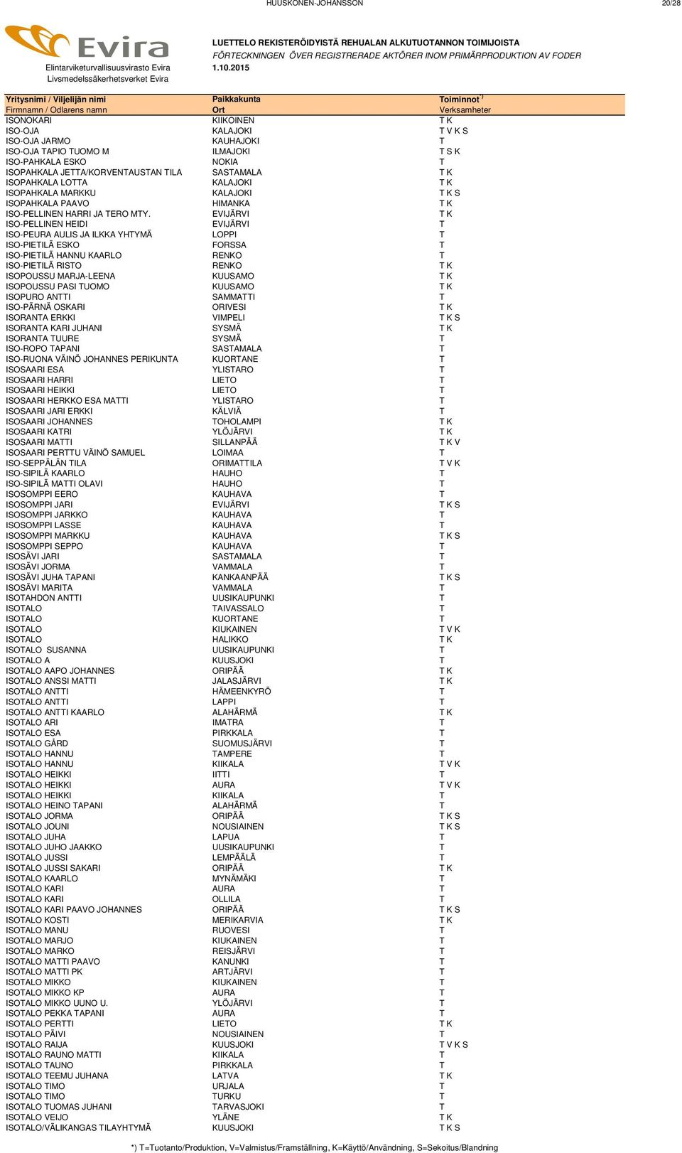 EVIJÄRVI T K ISO-PELLINEN HEIDI EVIJÄRVI T ISO-PEURA AULIS JA ILKKA YHTYMÄ LOPPI T ISO-PIETILÄ ESKO FORSSA T ISO-PIETILÄ HANNU KAARLO RENKO T ISO-PIETILÄ RISTO RENKO T K ISOPOUSSU MARJA-LEENA KUUSAMO