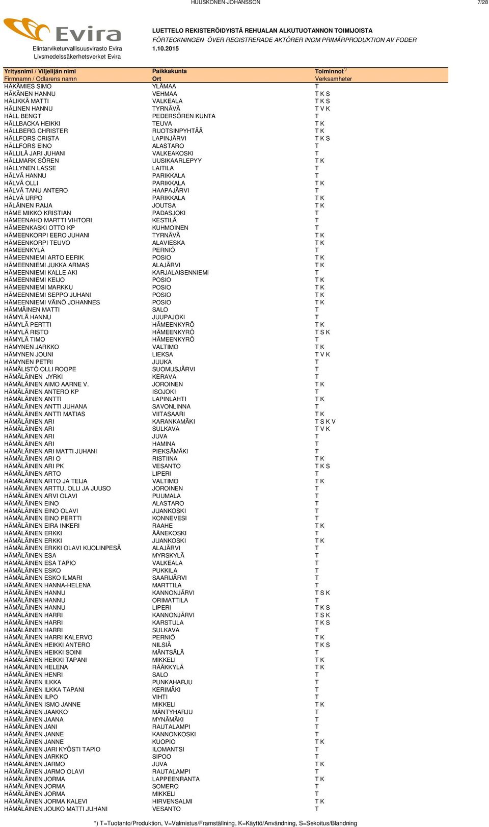 T HÄLVÄ OLLI PARIKKALA T K HÄLVÄ TANU ANTERO HAAPAJÄRVI T HÄLVÄ URPO PARIKKALA T K HÄLÄINEN RAIJA JOUTSA T K HÄME MIKKO KRISTIAN PADASJOKI T HÄMEENAHO MARTTI VIHTORI KESTILÄ T HÄMEENKASKI OTTO KP