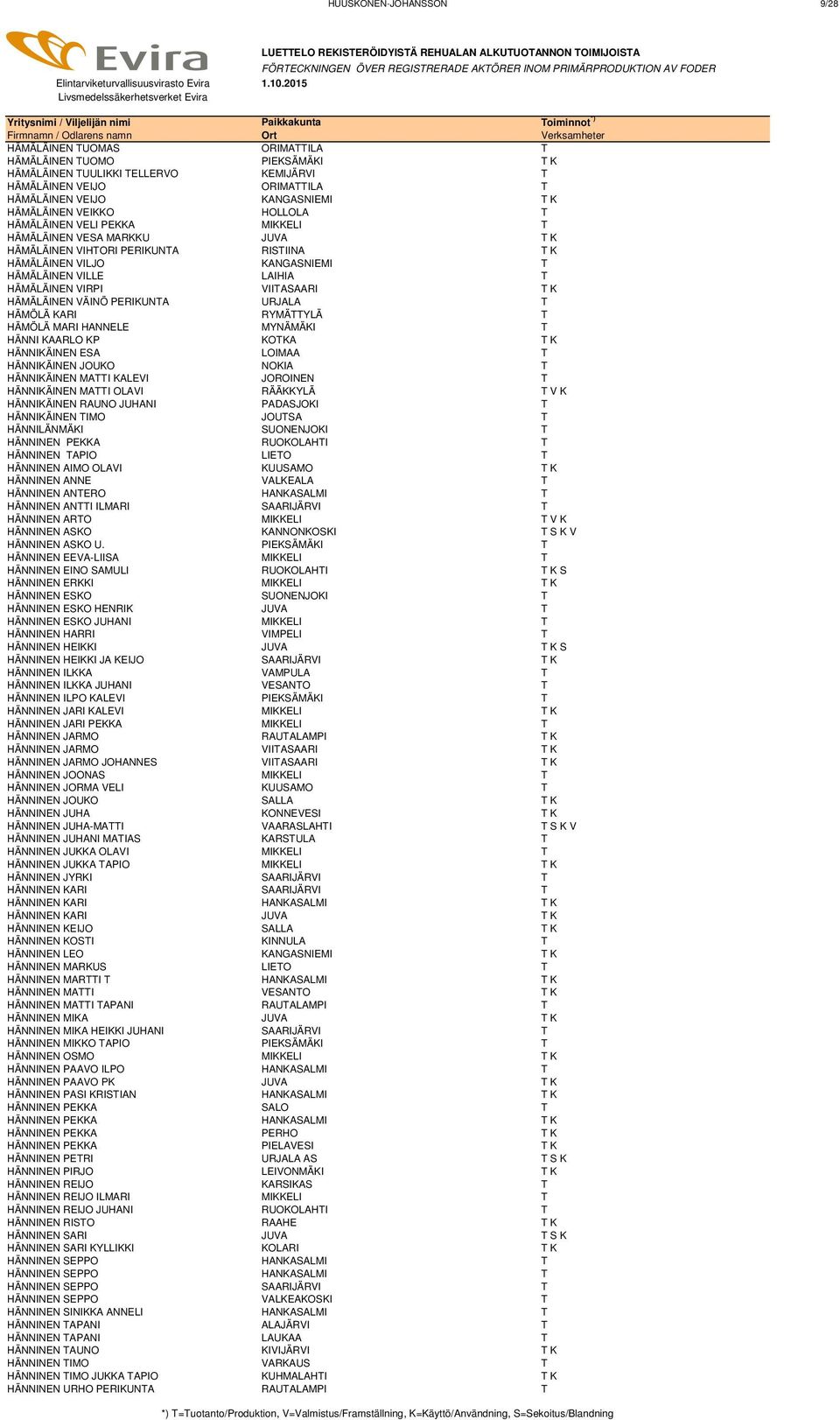 HÄMÄLÄINEN VIRPI VIITASAARI T K HÄMÄLÄINEN VÄINÖ PERIKUNTA URJALA T HÄMÖLÄ KARI RYMÄTTYLÄ T HÄMÖLÄ MARI HANNELE MYNÄMÄKI T HÄNNI KAARLO KP KOTKA T K HÄNNIKÄINEN ESA LOIMAA T HÄNNIKÄINEN JOUKO NOKIA T