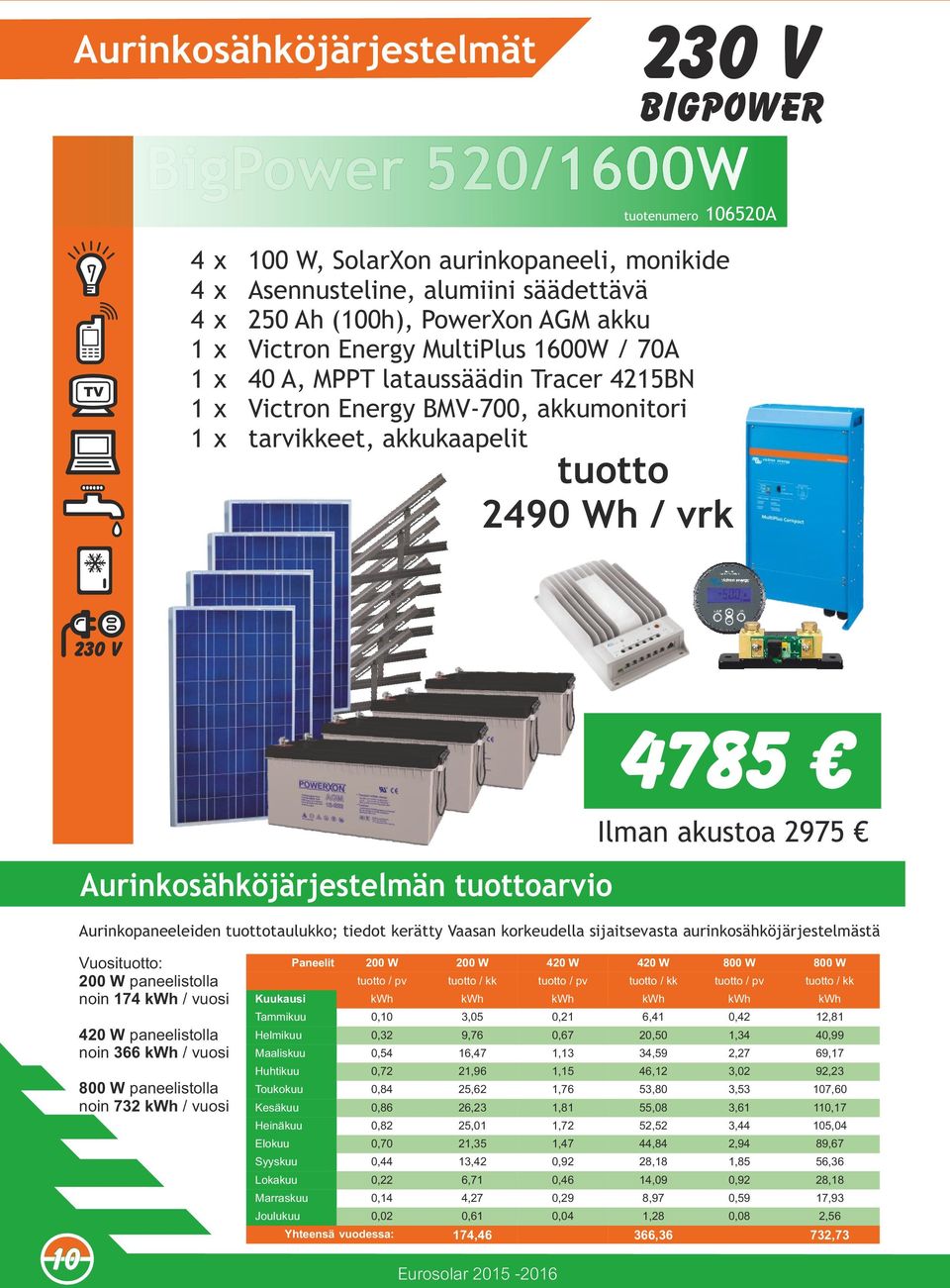 Aurinkosähköjärjestelmän tuottoarvio Aurinkopaneeleiden tuottotaulukko; tiedot kerätty Vaasan korkeudella sijaitsevasta aurinkosähköjärjestelmästä 10 Vuosituotto: 00 W paneelistolla noin 174 kwh /