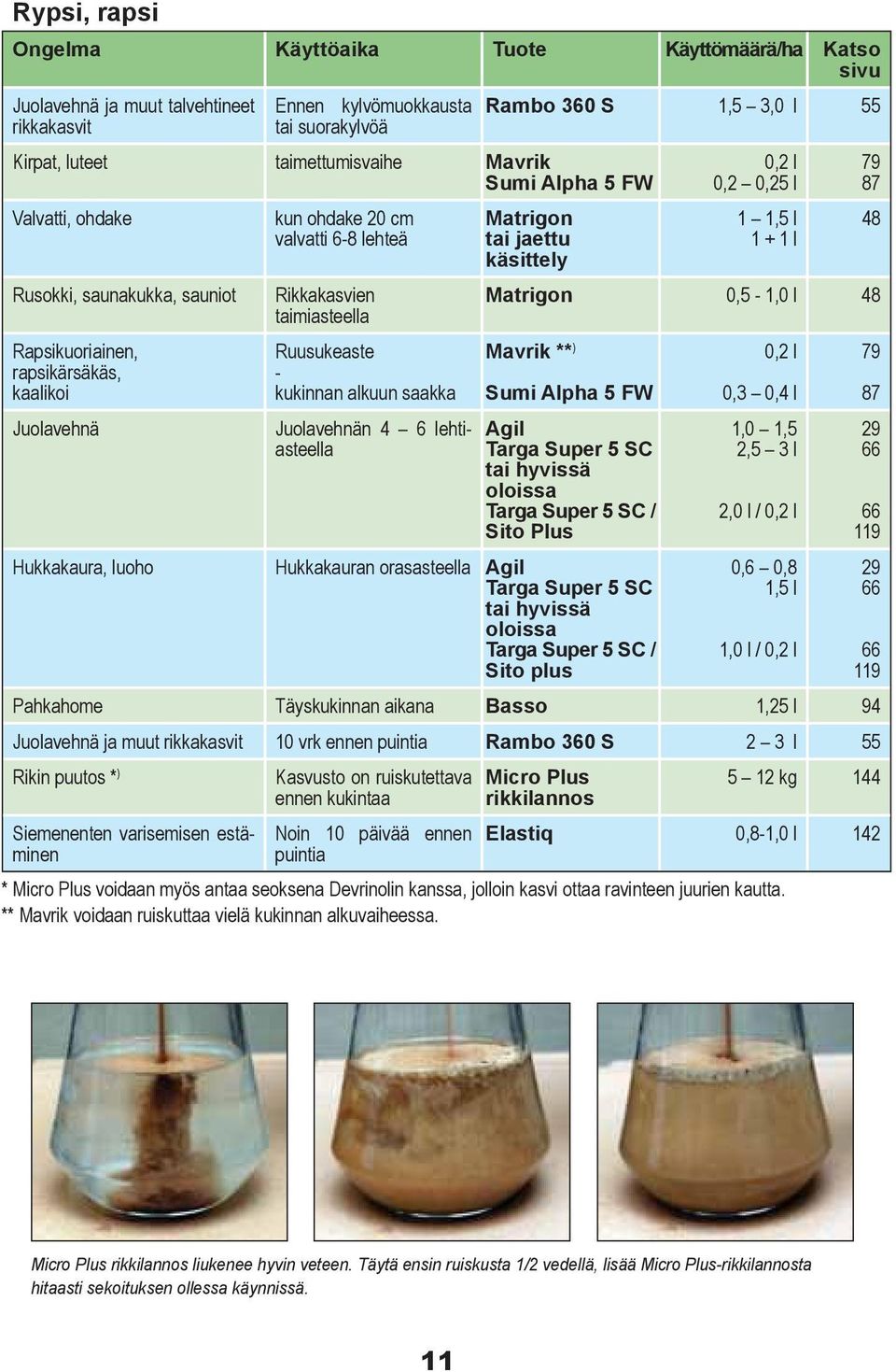 taimiasteella Ruusukeaste - kukinnan alkuun saakka Juolavehnän 4 6 lehtiasteella Matrigon tai jaettu käsittely 0,2 l 0,2 0,25 l 1 1,5 l 1 + 1 l 79 87 Matrigon 0,5-1,0 l 48 Mavrik ** ) Sumi Alpha 5 FW