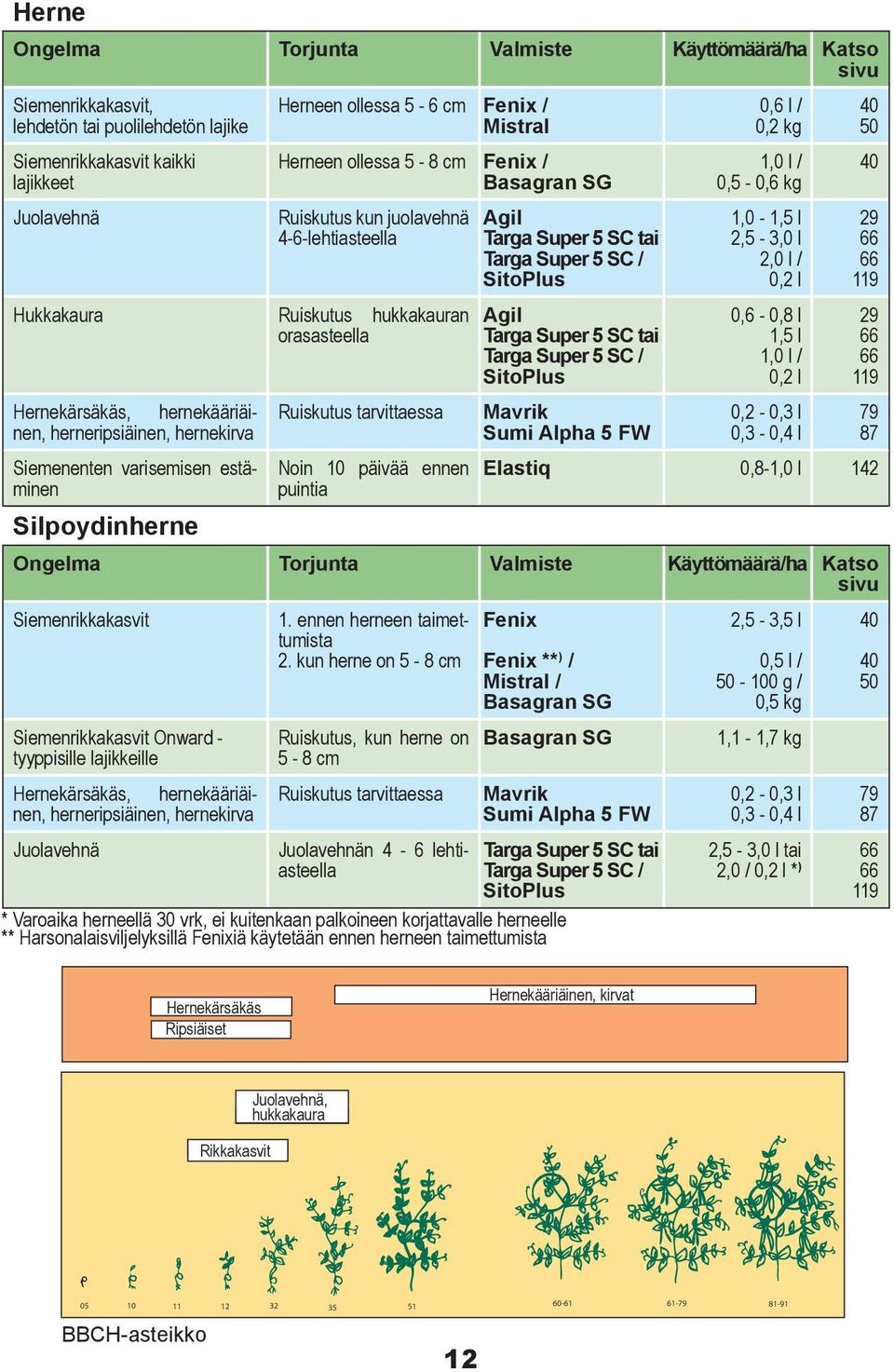 Siemenenten varisemisen estäminen Silpoydinherne Ruiskutus tarvittaessa Noin 10 päivää ennen puintia Agil Targa Super 5 SC tai Targa Super 5 SC / SitoPlus Agil Targa Super 5 SC tai Targa Super 5 SC /