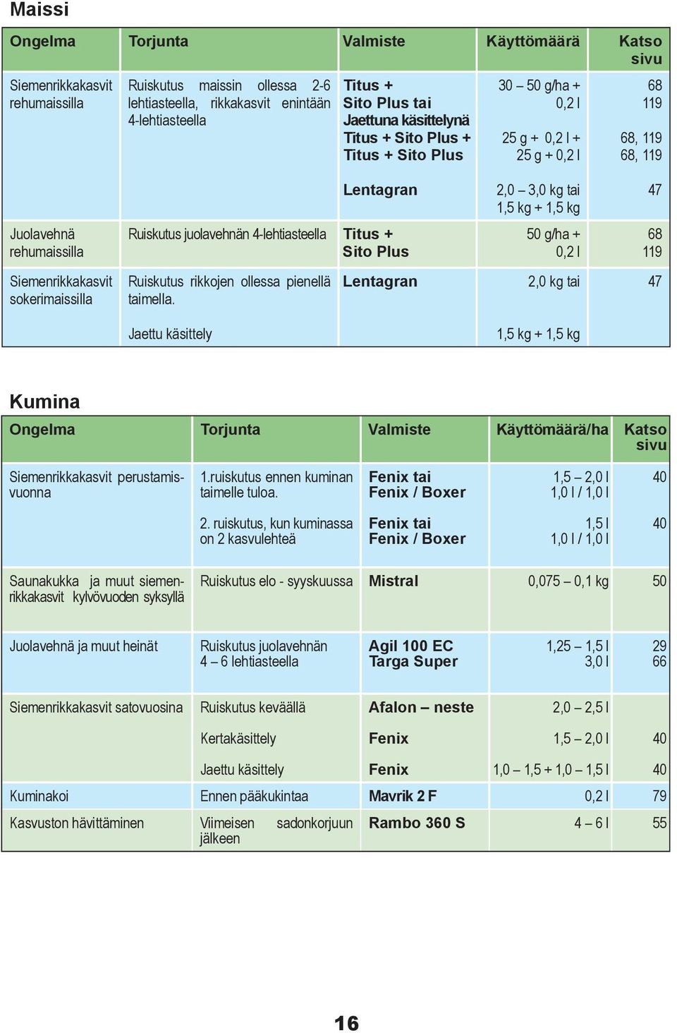 Ruiskutus juolavehnän 4-lehtiasteella Titus + Sito Plus 50 g/ha + 0,2 l 68 119 Siemenrikkakasvit sokerimaissilla Ruiskutus rikkojen ollessa pienellä taimella.