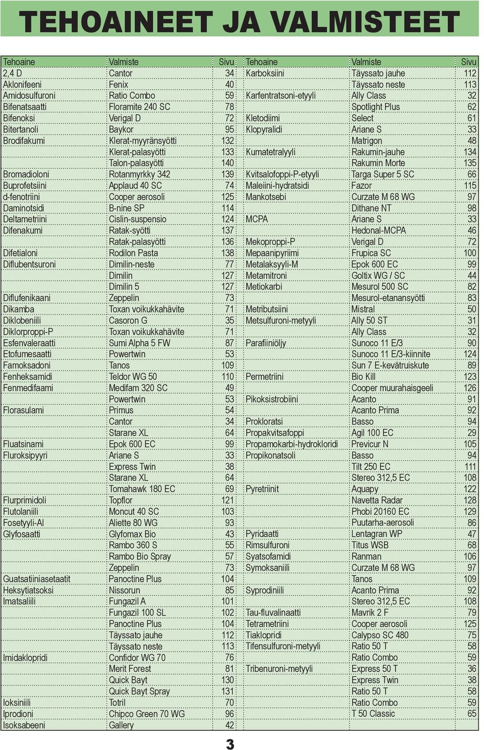 Klerat-myyränsyötti 132 Matrigon 48 Klerat-palasyötti 133 Kumatetralyyli Rakumin-jauhe 134 Talon-palasyötti 140 Rakumin Morte 135 Bromadioloni Rotanmyrkky 342 139 Kvitsalofoppi-P-etyyli Targa Super 5